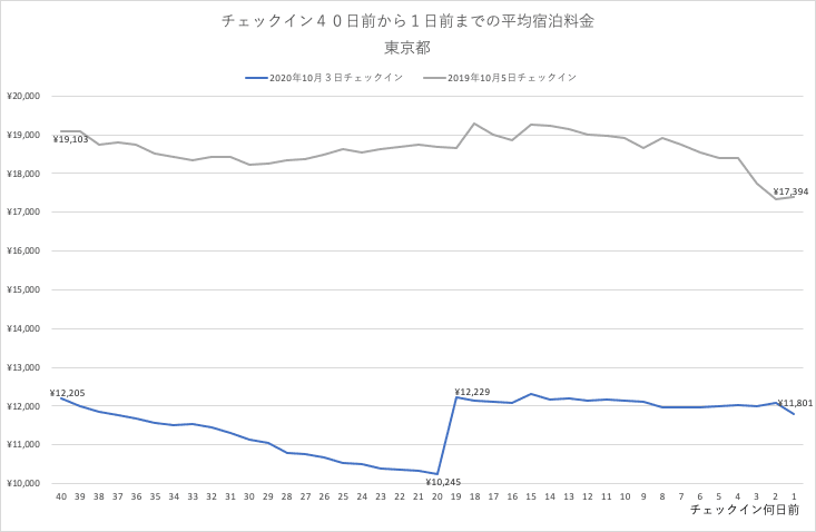 Gotoキャンペーン、東京都が対象に追加されてから最初の週末の宿泊状況調査。追加された日に約19%料金高騰した。