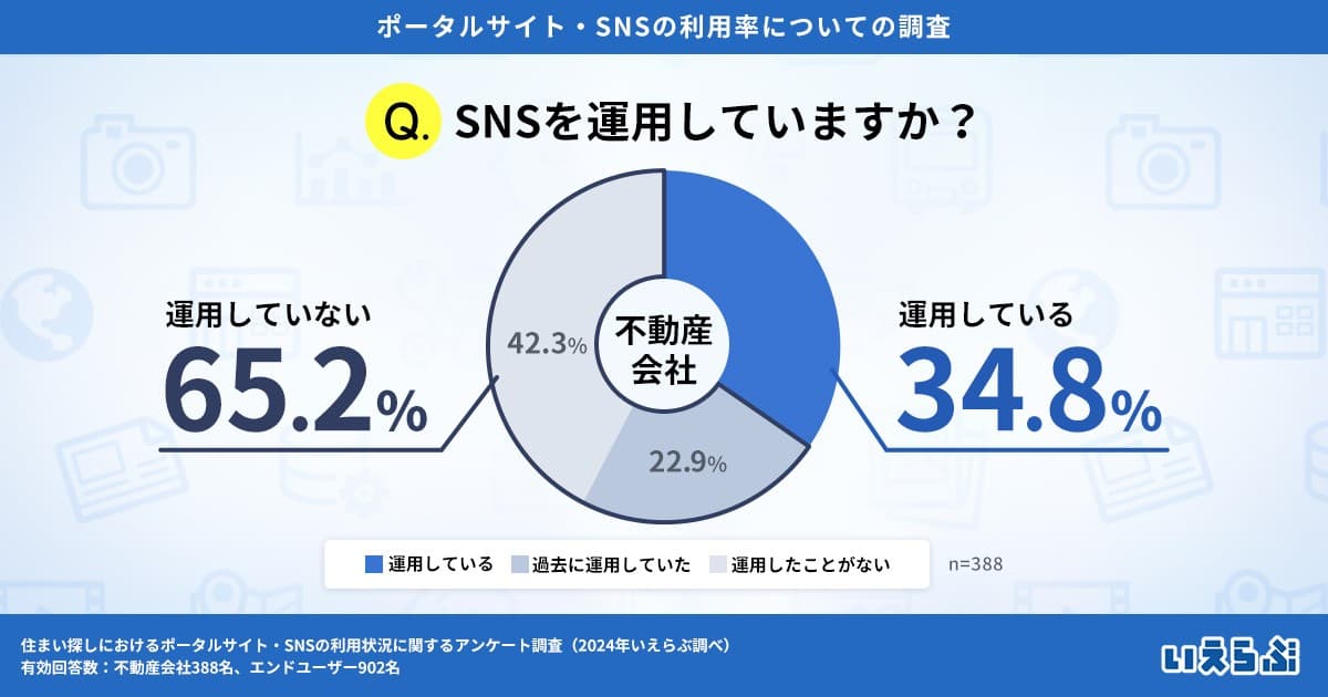 不動産会社が運用しているSNS第1位はInstagram、エンドユーザーが住まい探しに利用したいSNSはYouTubeが最多に｜SNSの利用についてのアンケート調査　いえらぶGROUP