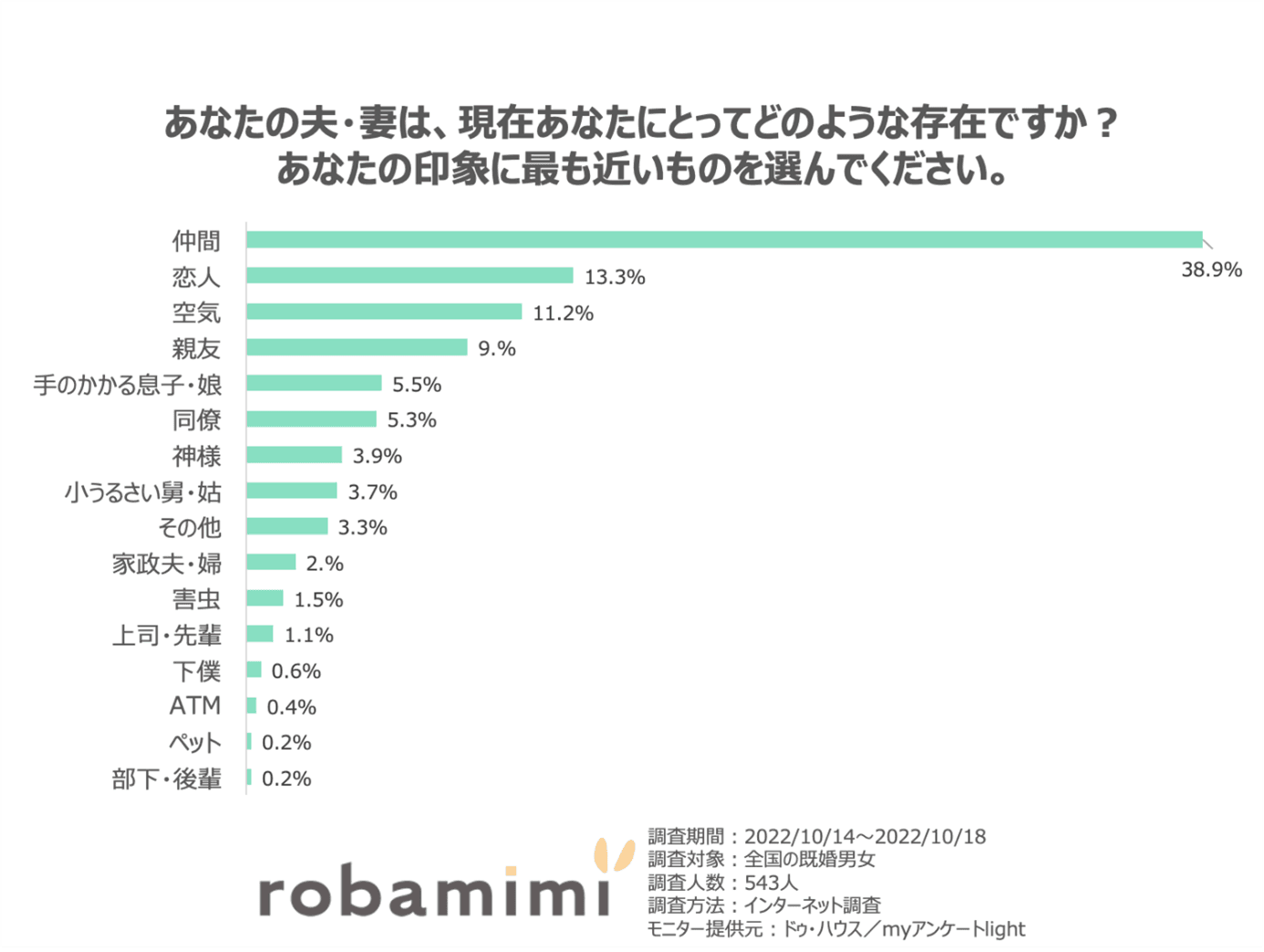 11月22日いい夫婦の日にちなみ 「夫婦に関する意識調査」結果発表