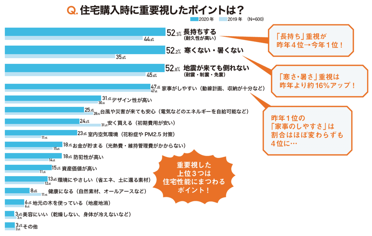 「高性能住宅、住んでみてどう？」2年以内に家を買った600人に聞きました