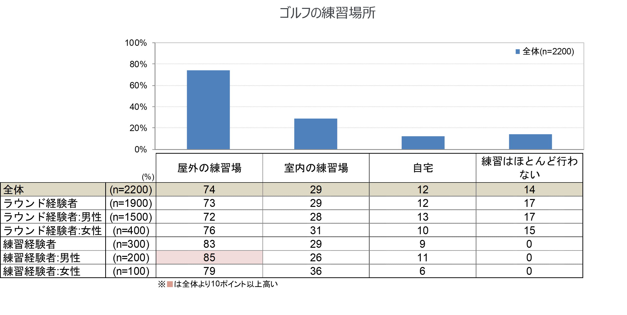 ゴルファー基礎動向調査の結果より一部要約