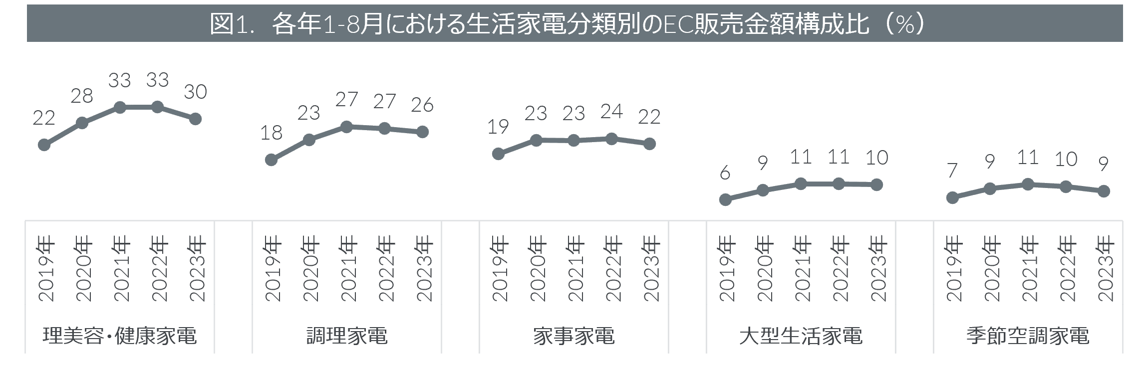 2023年1-9月期デジタル家電のEC市場動向