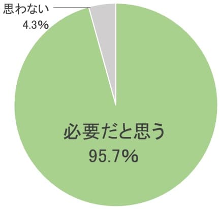 「葉酸サプリ」に関する意識調査 ・妊活中、妊娠中、授乳期の葉酸摂取量　8割が誤認 ・時期別の葉酸サプリ　95％以上「必要だと思う」