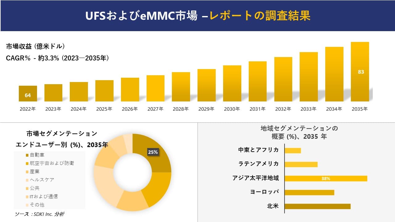 UFSおよびeMMC市場の発展、傾向、需要、成長分析および予測2023ー2035年