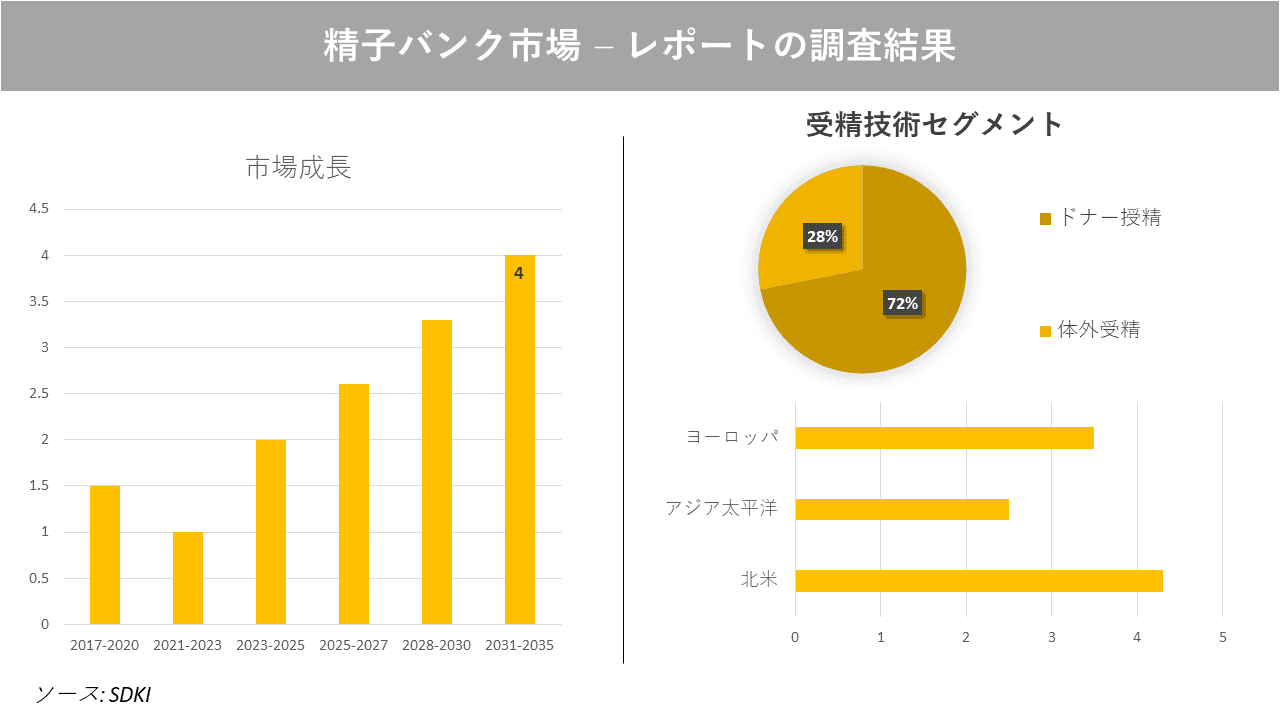 精子バンク市場の発展、動向、巨大な需要、成長分析および予測2023ー2035年