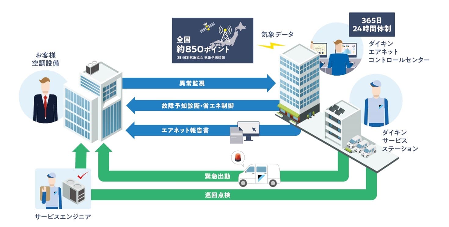 フロンガス漏えいを未然に防止する簡易点検としての空調機遠隔監視サービスの運用開始