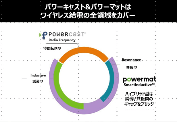 ワイヤレス給電ハウスパートナーのパワーマットとパワーキャストが2023年サステナビリティ賞を受賞