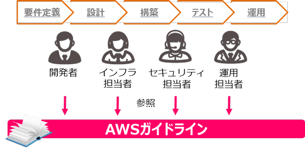 アシスト、「AWS標準化検討支援サービス」提供開始