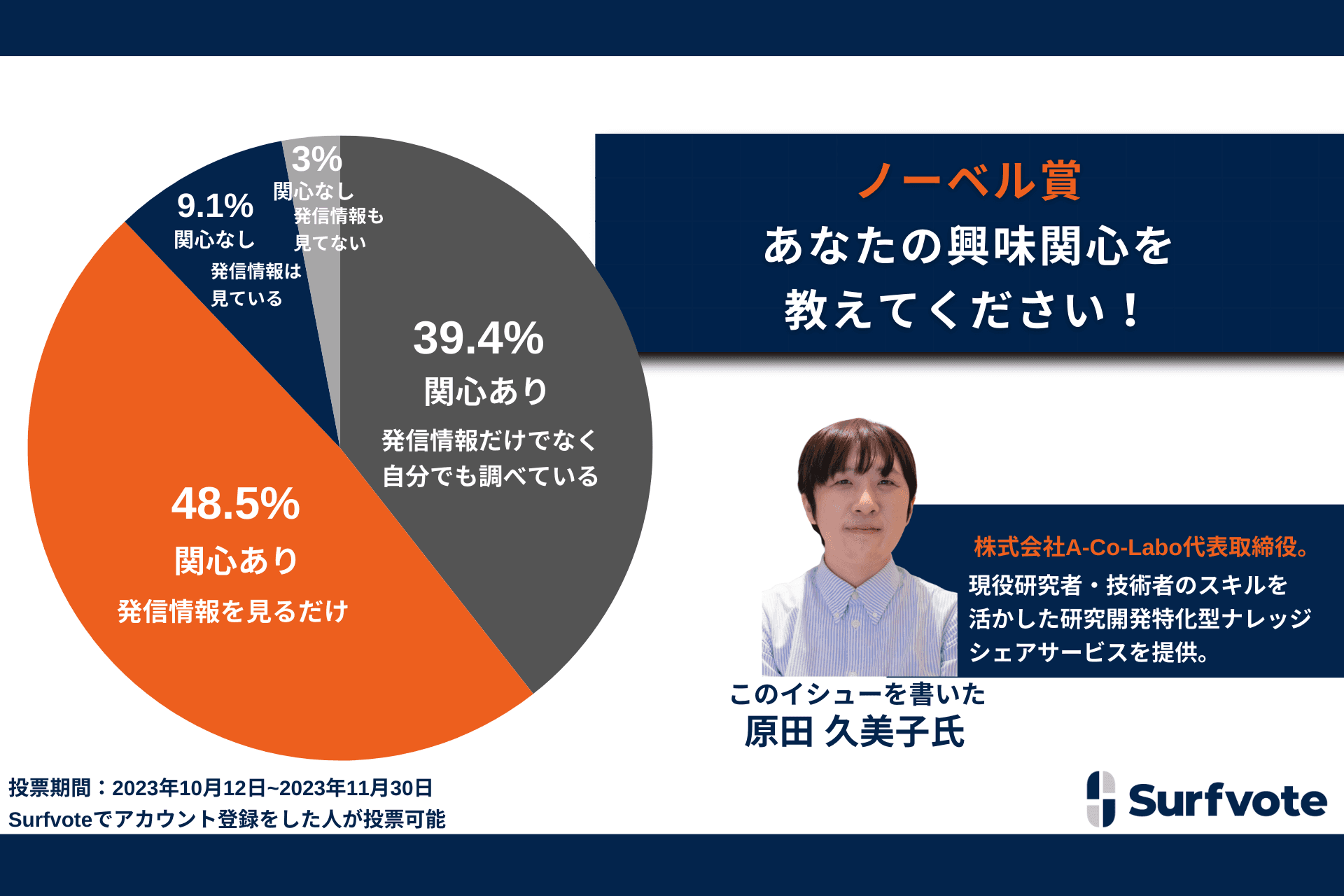 【ノーベル賞】あなたの興味関心を教えてください。約49％が「ノーベル賞は関心があるが、発信情報を見るだけである」と回答する一方、約40％が「発信情報だけでなく自分でも調べている」と回答。