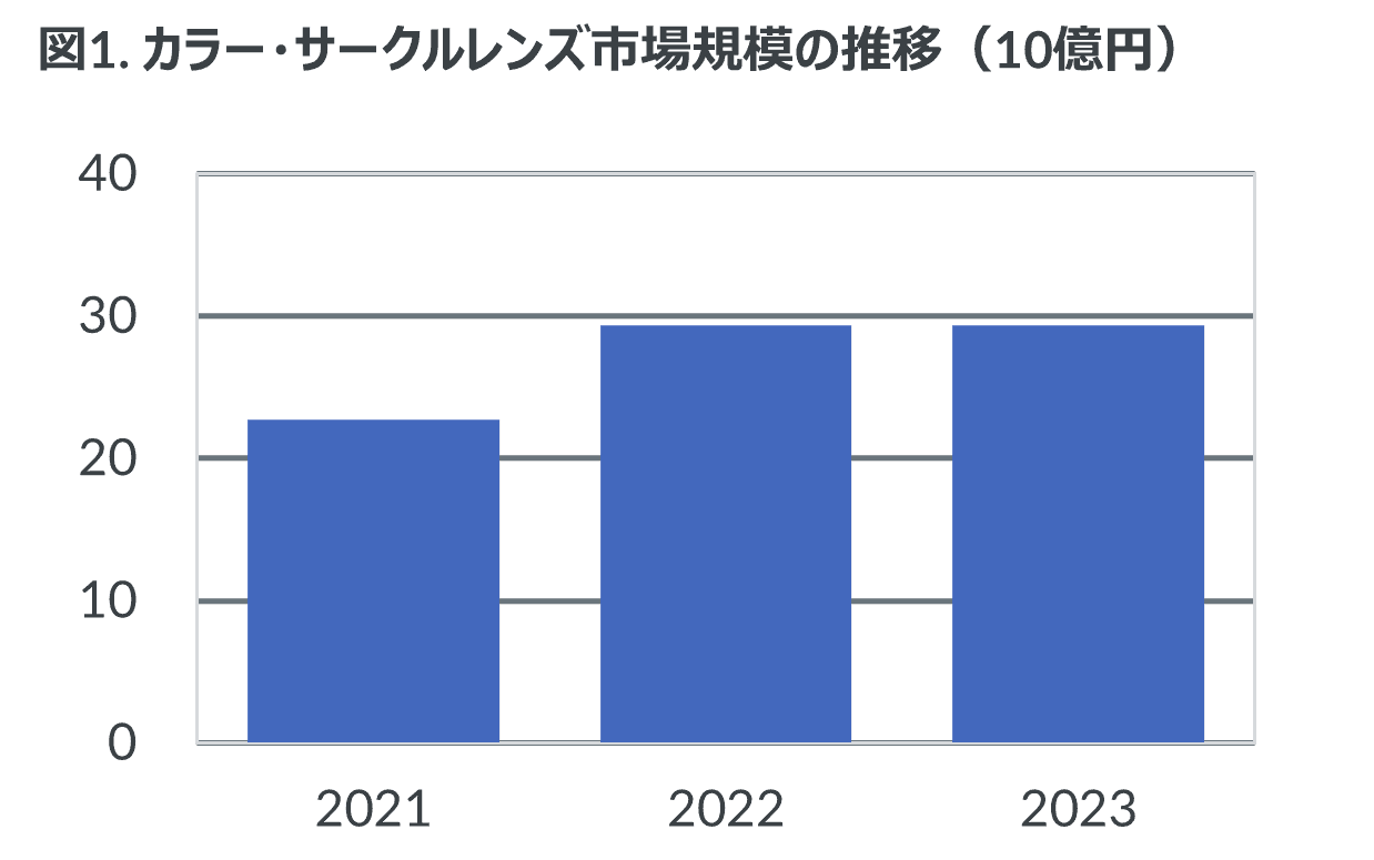 2023年のカラー・サークルレンズ市場規模は好調な前年に並ぶ290億円