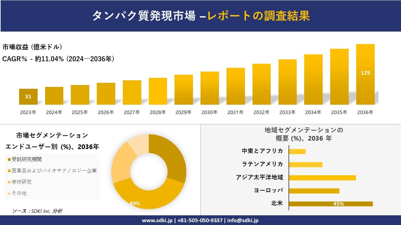 タンパク質発現市場の発展、傾向、需要、成長分析および予測 2024―2036 年