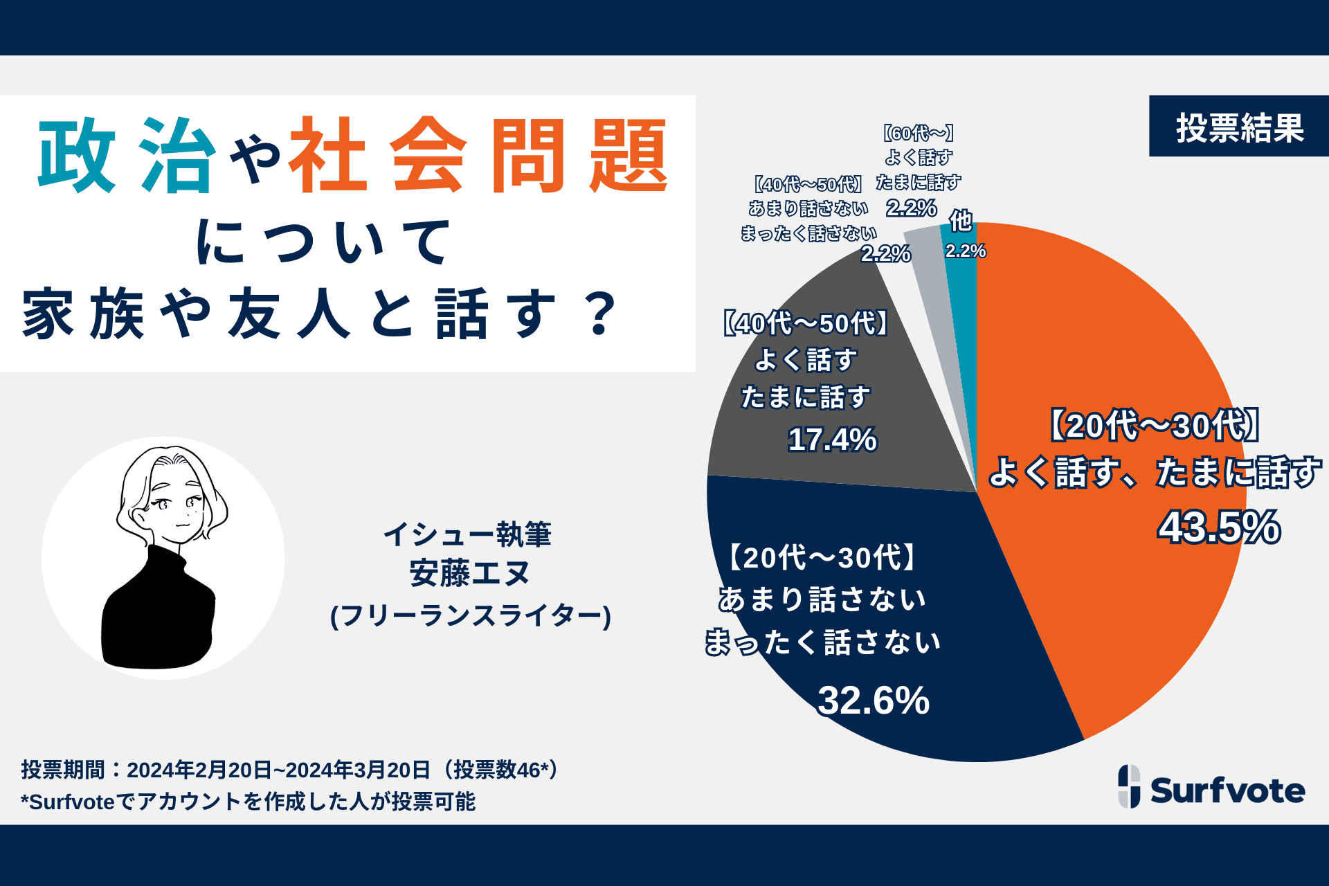 日本人は家族や友人と政治の話をすることをタブー視しているか？世代ごとにSurfvoteで意見投票を実施。【20代～30代】【40代～50代】【60代】で多数がタブー視することなく話題にすると回答した。