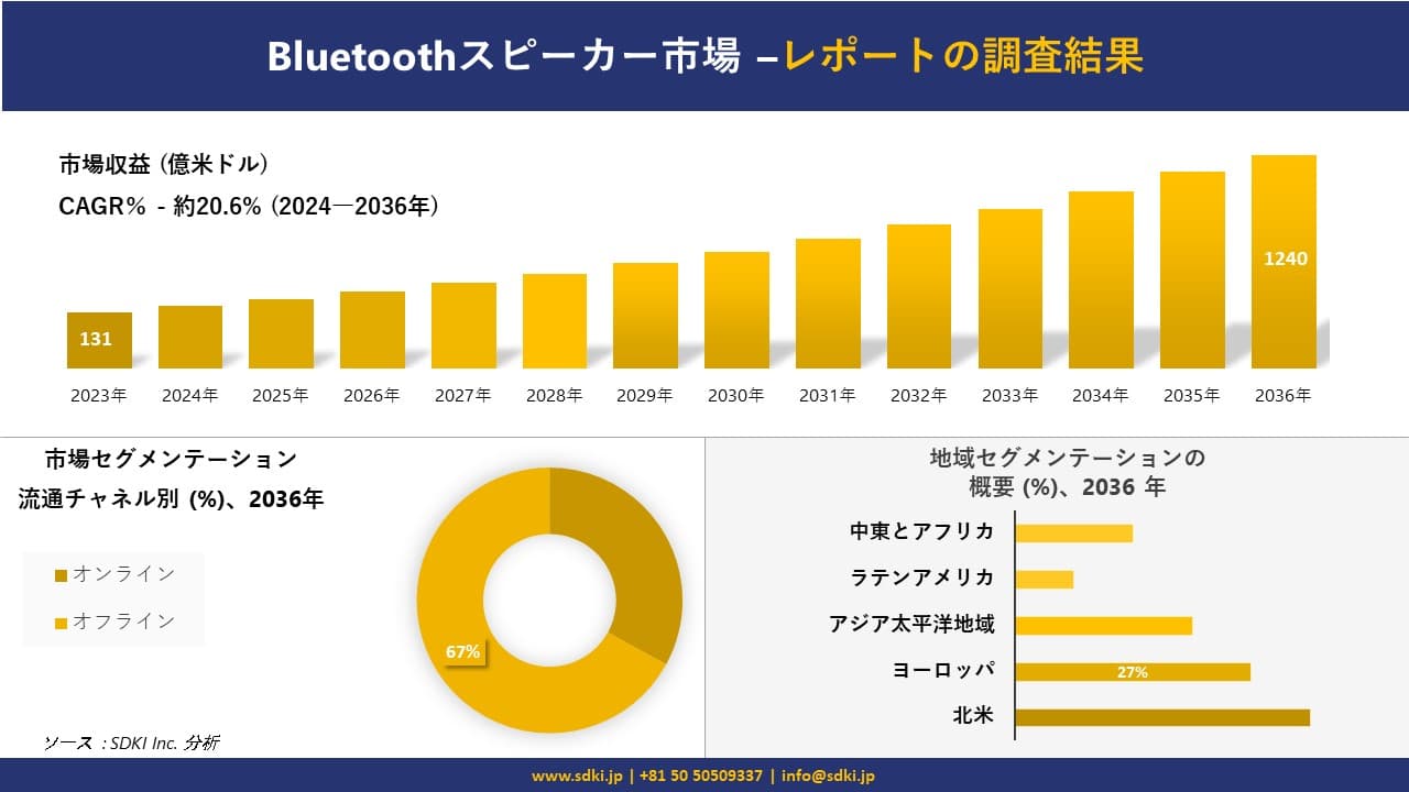 Bluetoothスピーカー市場の発展、傾向、需要、成長分析および予測2024ー2036年