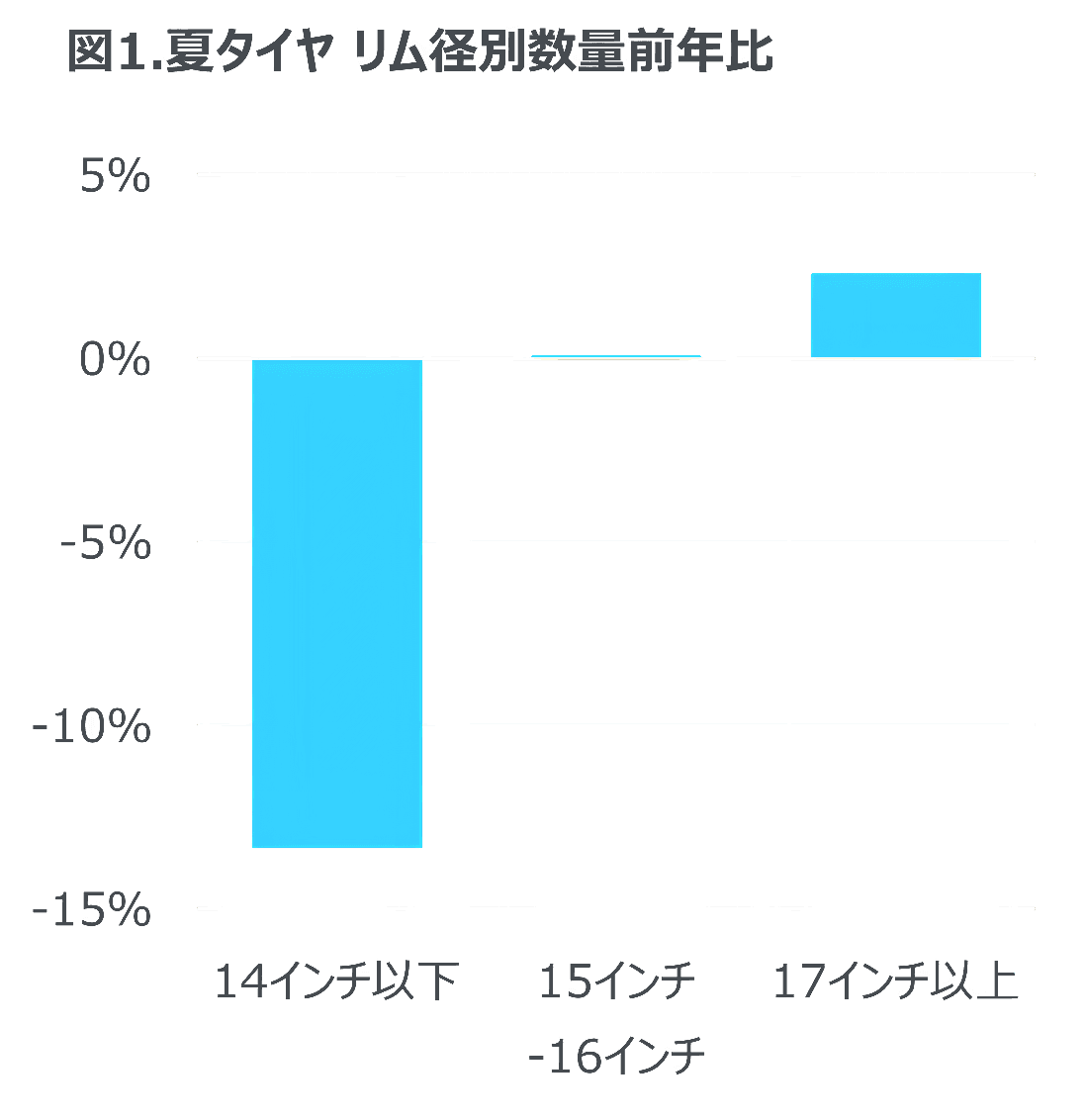 エンジンオイル販売は前年比8％増、バッテリー販売は2％増 -2024年上半期 タイヤ・エンジンオイル・自動車用バッテリーの販売動向-