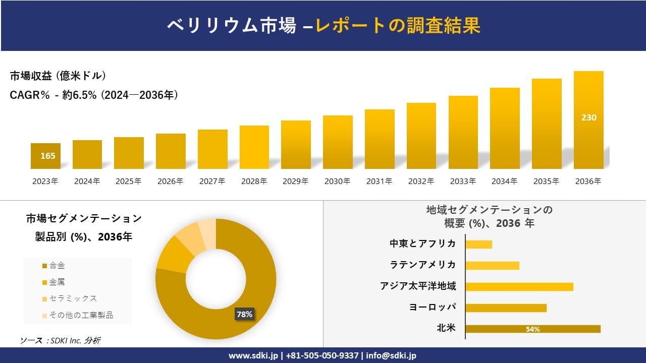 ベリリウム市場の発展、傾向、需要、成長分析および予測2024ー2036年