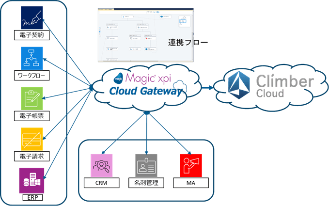 電子帳簿保存法対応クラウドサービス「ClimberCloud」との連携ビジネスを開始