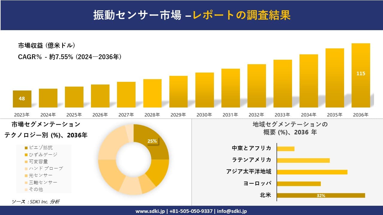 振動センサー市場の発展、傾向、需要、成長分析および予測 2024―2036 年