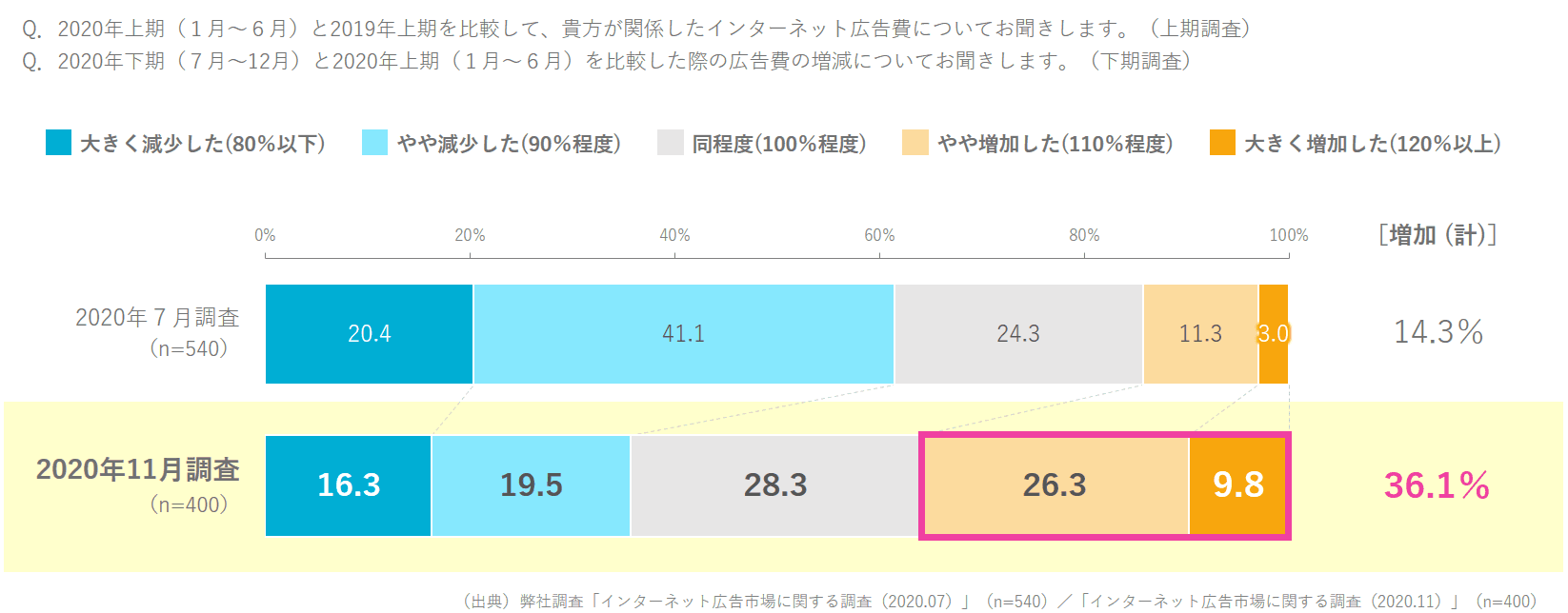 2020年下期インターネット広告市場動向レポートを発表