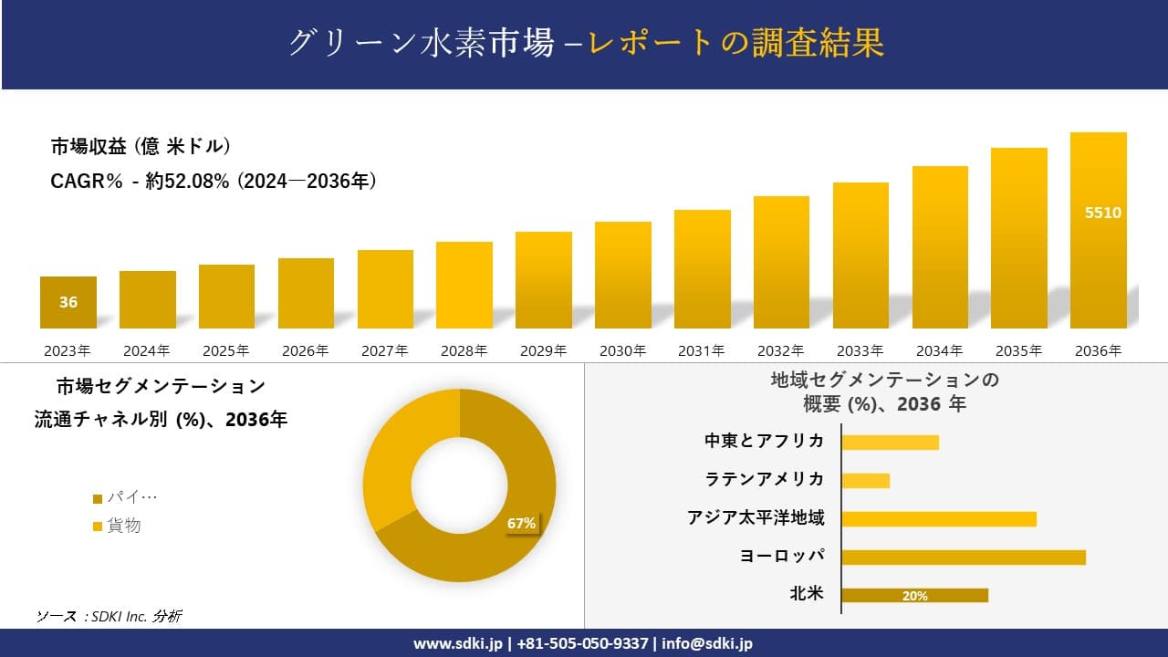 グリーン水素市場の発展、傾向、需要、成長分析および予測2024ー2036年