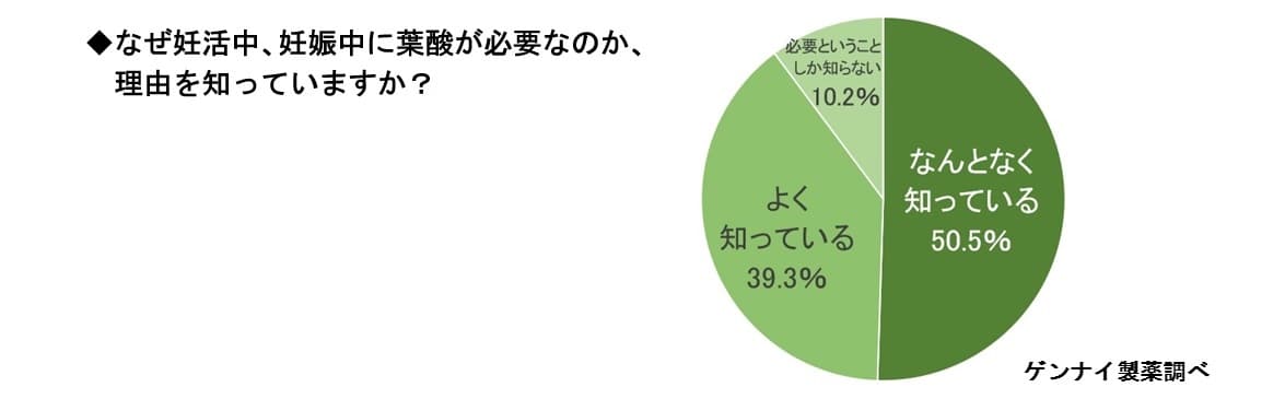 妊活中・妊娠中に葉酸が必要な理由「知っている」4割未満 ／葉酸には天然と人工の2種類「知らなかった」7割  ／ 妊活中に必要な「葉酸の種類」7割が誤認【葉酸に関するアンケート調査】