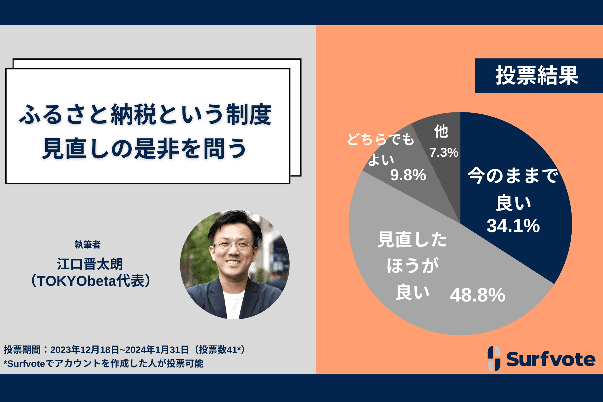 ふるさと納税は制度を見直すべきか？48.8％が「見直しが必要」と回答する一方、34.1％が「見直しは不要」と回答した。自分たちが住んでいる自治体にまずはお金を落とすべきだという意見が目立った。