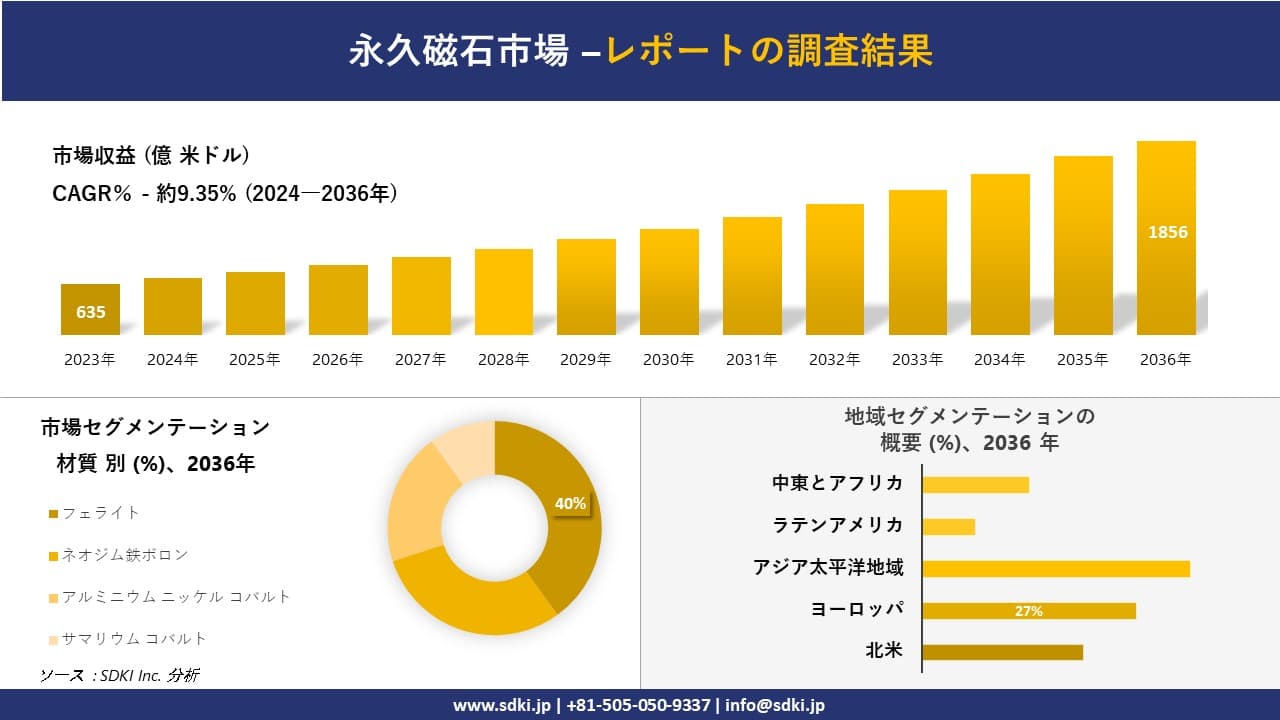 永久磁石市場の発展、傾向、需要、成長分析および予測2024ー2036年