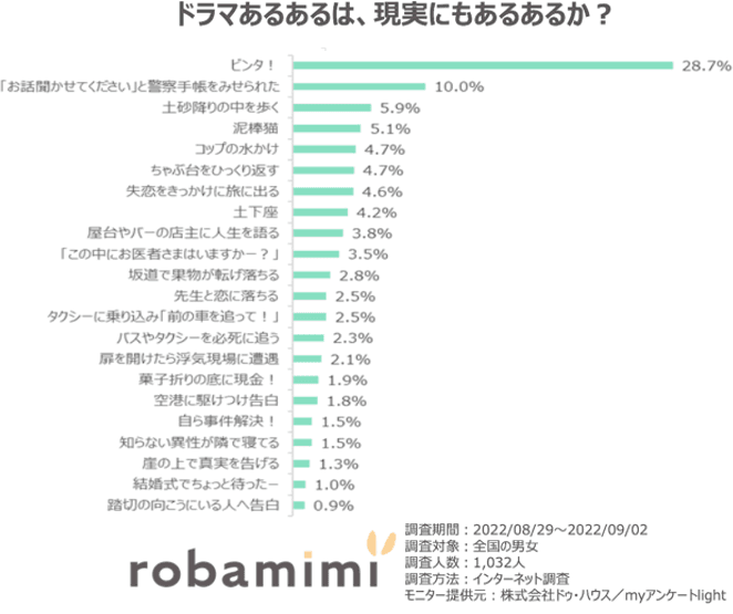 ドラマあるあるは、本当に起こりうるのか？！ モラタメの新メディア「ロバ耳」が大調査