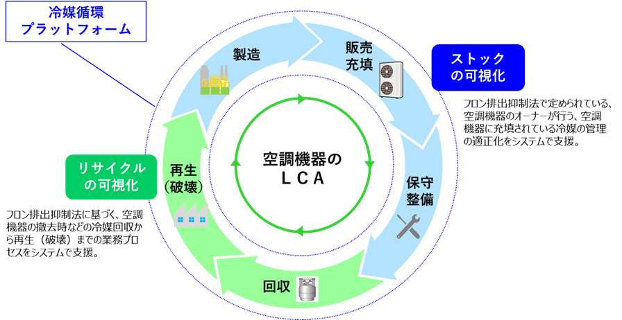 【ダイキン】冷媒循環のデジタルプラットフォームの実証実験を開始