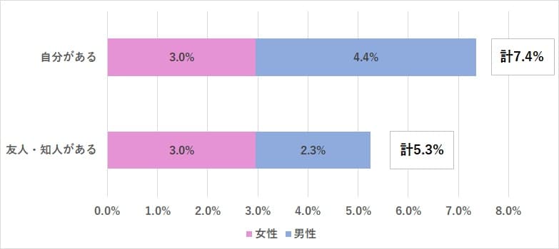 株の学校ドットコムがシニアの投資詐欺被害を実態調査　12％が被害や勧誘に遭遇、うち半数には金銭的被害も