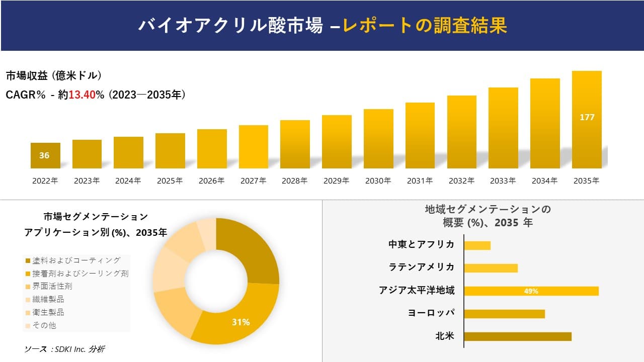 バイオアクリル酸市場の発展、傾向、需要、成長分析および予測 2023―2035 年