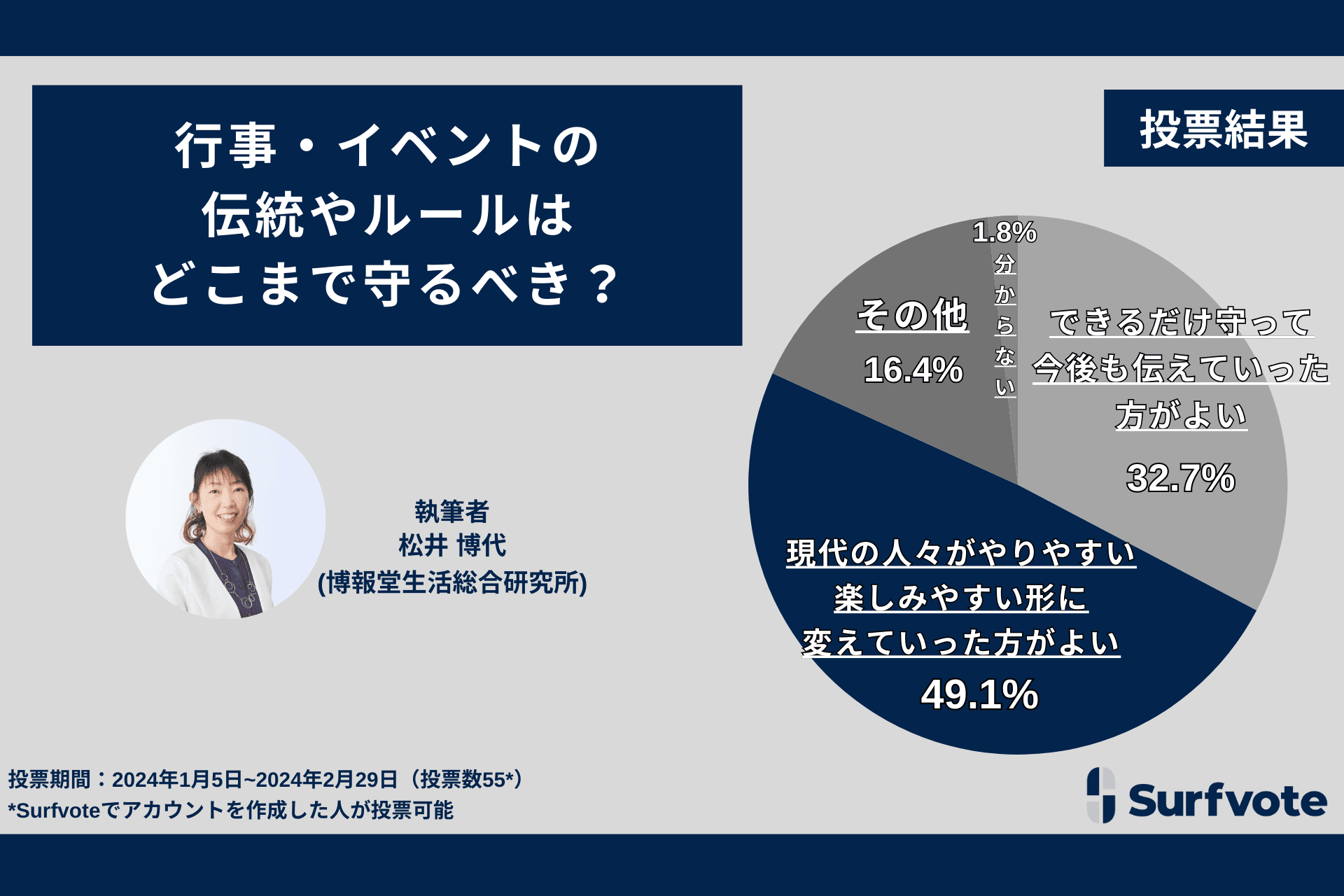 伝統やルールはどこまで守るべき？Surfvoteの投票では約半数が「伝統・ルールに縛られず現代でやりやすい・楽しみやすいかたちに変える方がよい」と回答。「伝統やルールをできるだけ守る」は3割。