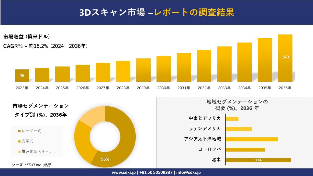 3Dスキャン市場の発展、傾向、需要、成長分析および予測2024ー2036年