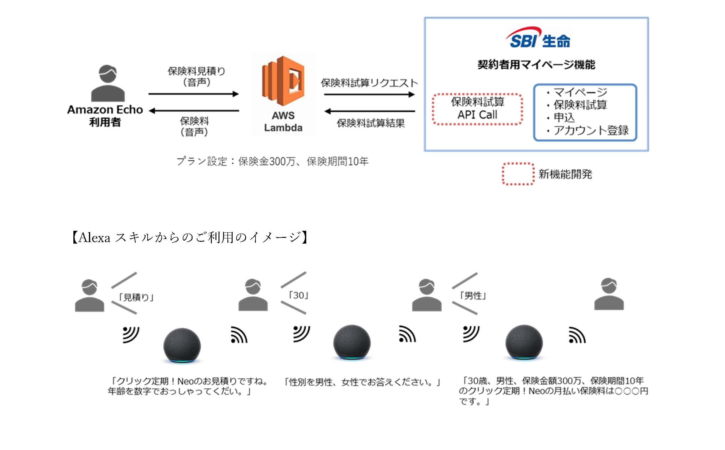 Amazon Echo による⾳声での保険料⾒積もりサービスを開始 〜⽣命保険業界初の取組み〜