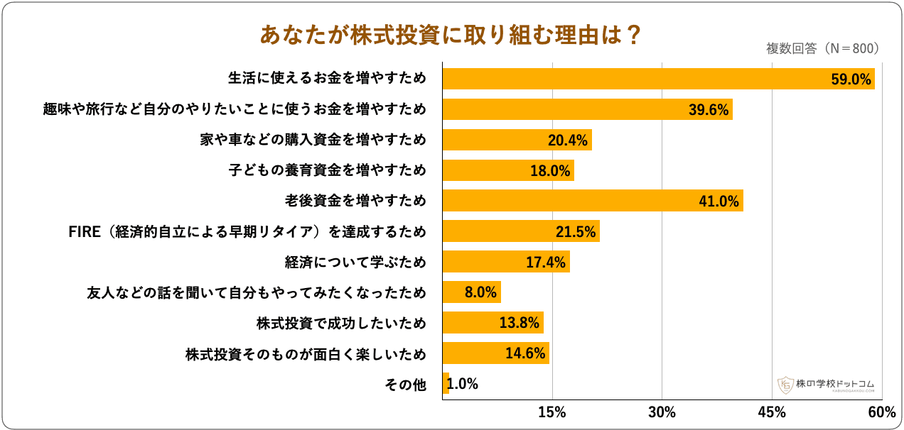 ＜Ｚ世代が株式投資に取り組む理由＞