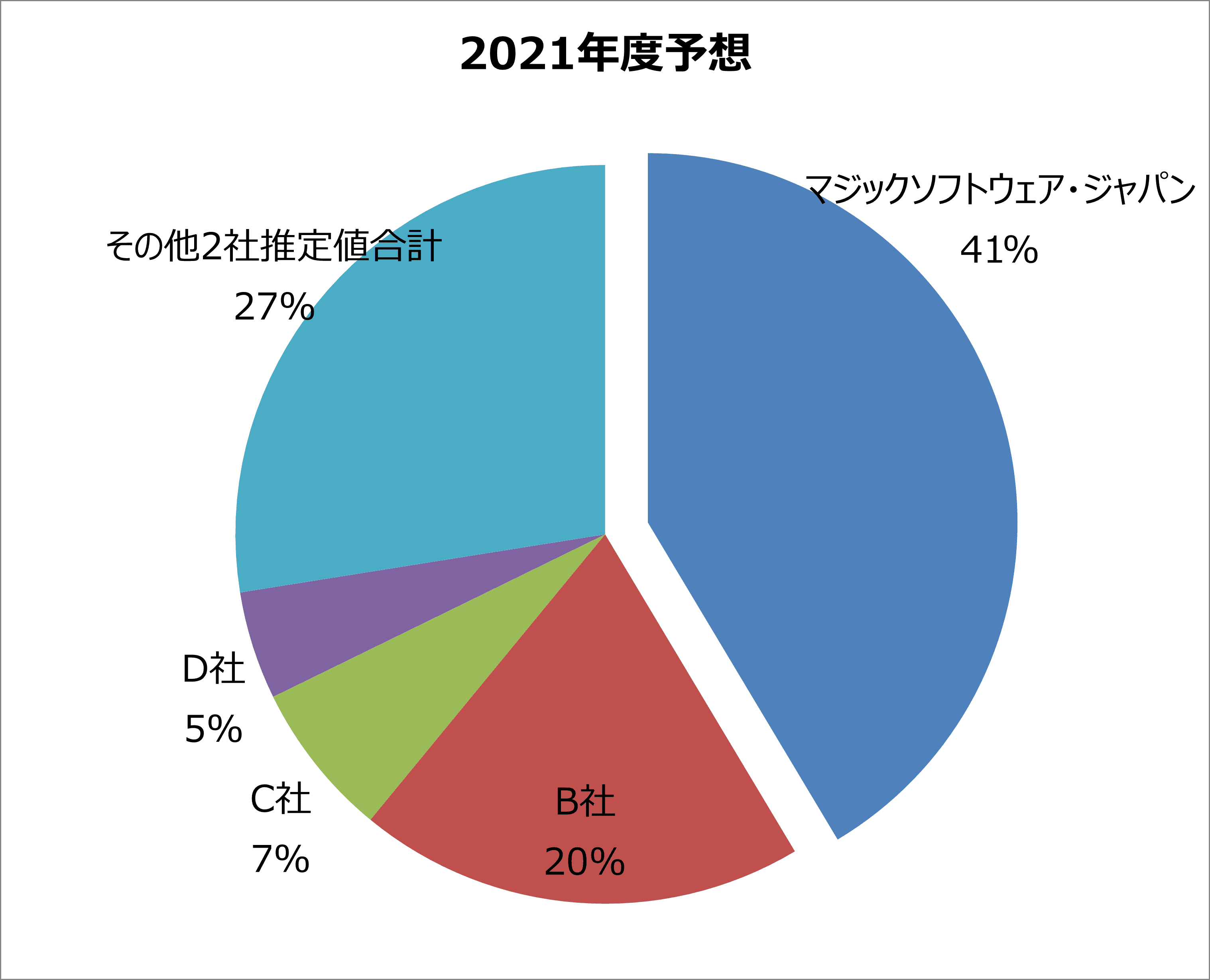 ローコード開発ツールのMagic xpaが実行エンジン型のライセンス販売で6年連続1位