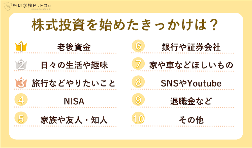 【個人投資家800人調査】 株式投資を始めたきっかけランキング NISAは４位、納得の断トツ１位は？