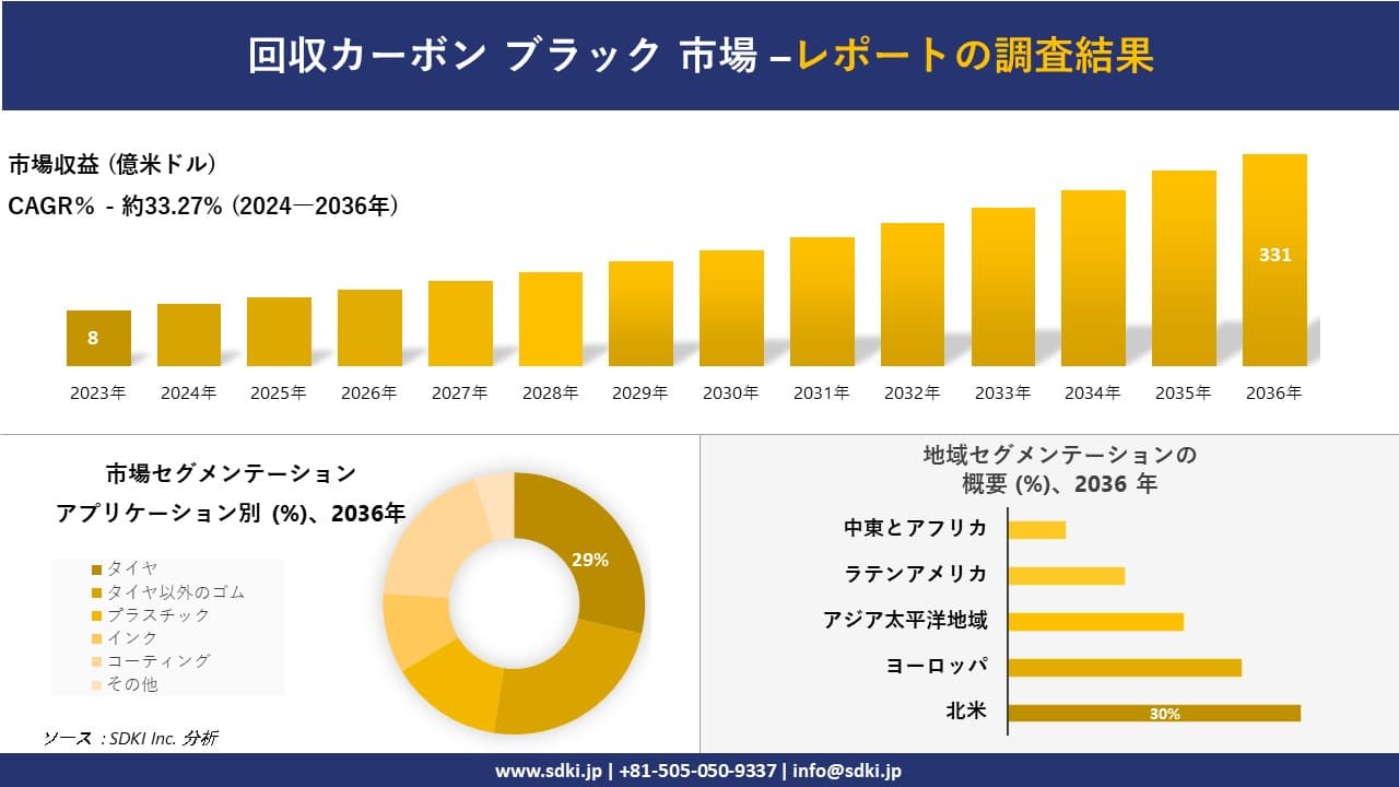 回収カーボン ブラック 市場の発展、傾向、需要、成長分析および予測2024ー2036年