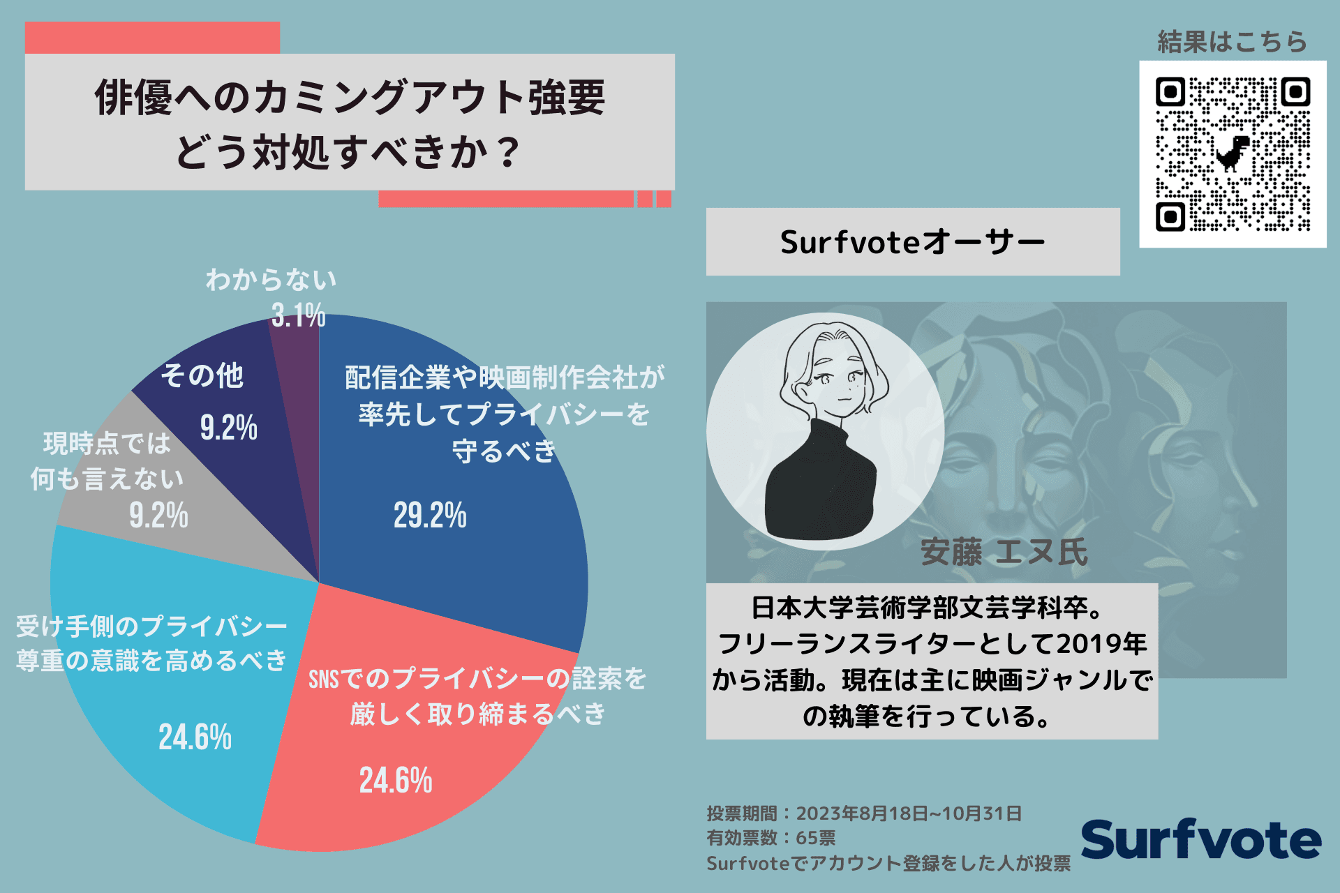 俳優へのカミングアウト強要、どう対処すべきか？「配信企業や映画制作会社が率先して俳優のプライバシーを守るべき」が約3割。「社会全体が意識を持ちプライバシー尊重の意識を高めるべき」などコメント集まる。