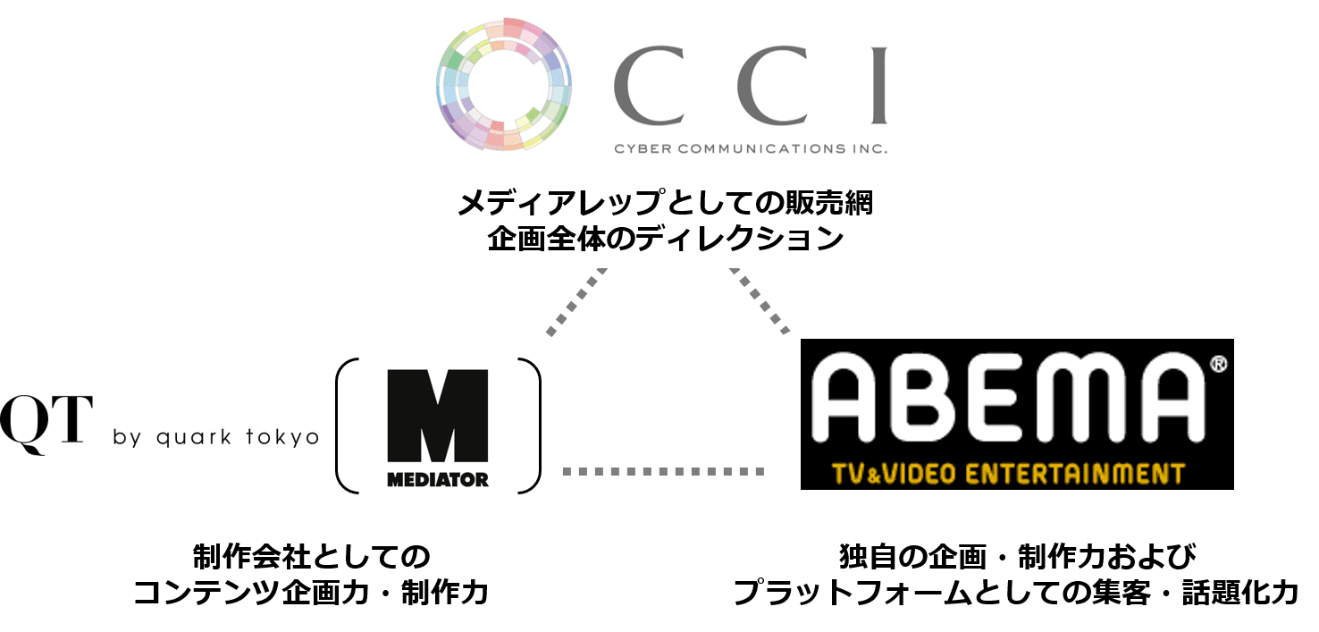 CCI、ABEMA、Quark tokyo、Mediator、動画コンテンツマーケティング支援を ワンストップで提供する共同プロダクトを販売開始