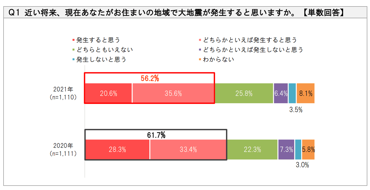 【“地震・防災”に関するアンケート調査を実施】9月1日は「防災の日」、災害への危機意識薄らぐ懸念