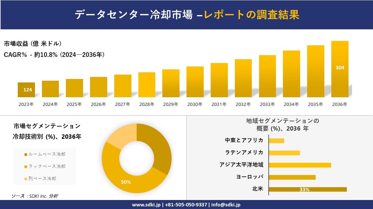 データセンター冷却市場の発展、傾向、需要、成長分析および予測2024ー2036年