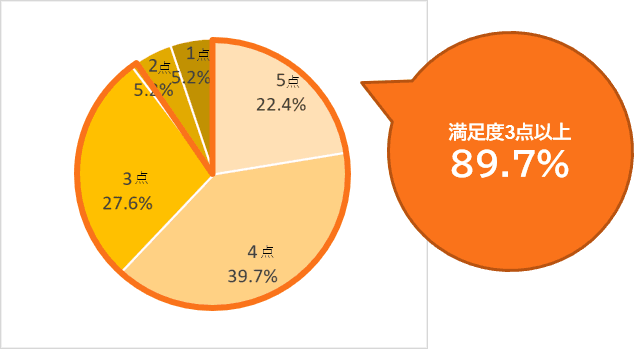 【2022年度総括】ＯＳグループ健康経営の取り組みについて