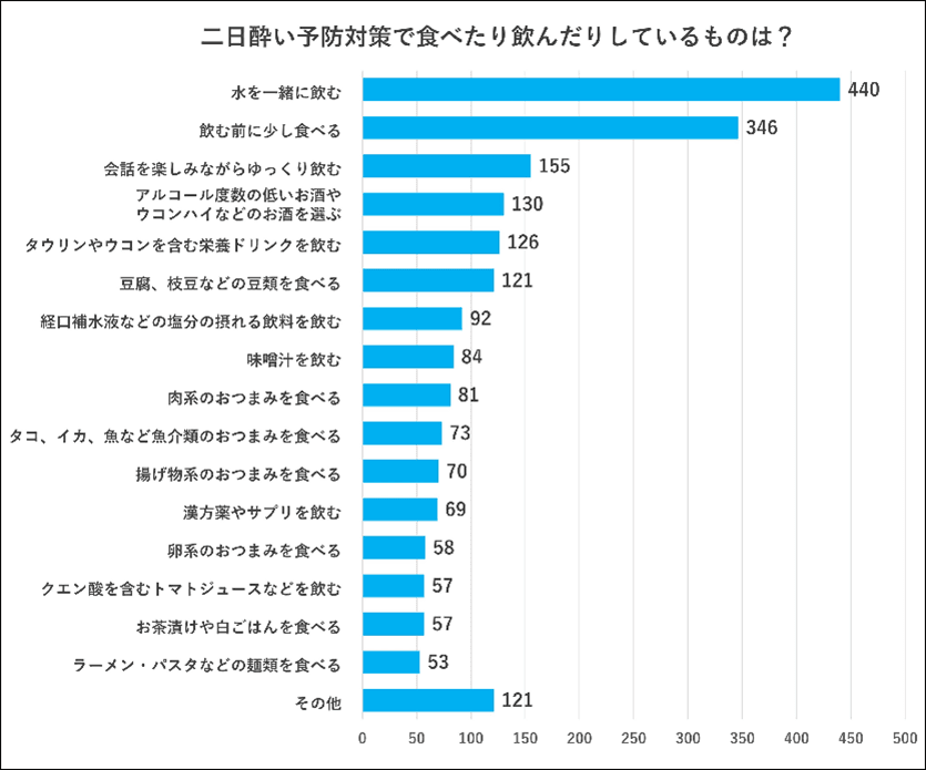 【調査】みんなの“二日酔い対策”は？　年末年始 の 忘年会 ・新年会 シーズン 本格到来！管理栄養士が教える、“二日酔い”対策におすすめのおつまみ