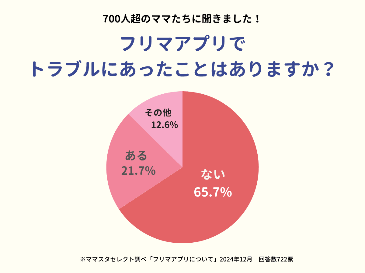 5人に1人が「トラブル経験あり」！？フリマアプリでトラブルにあったことはありますか？【ママスタアンケート】