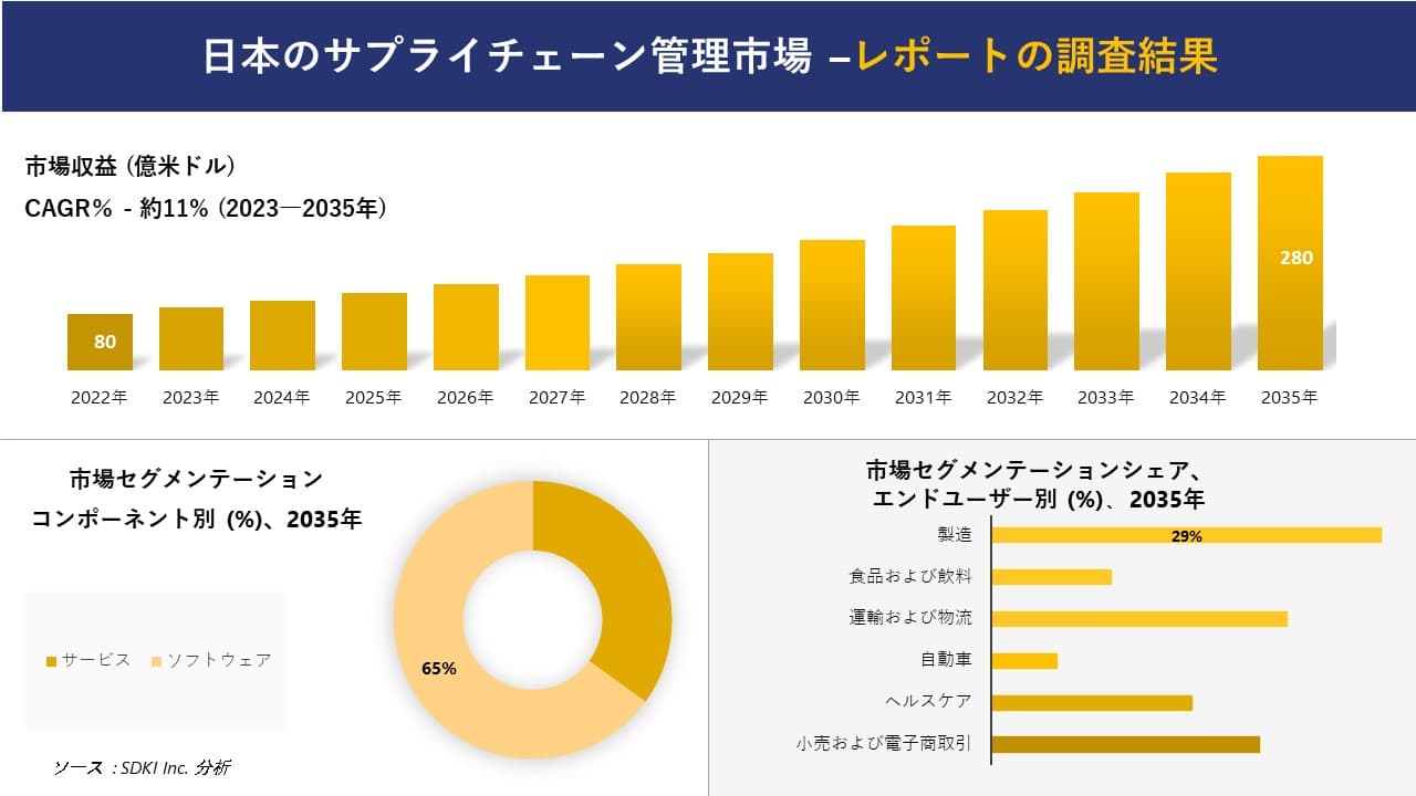 日本のサプライチェーン管理市場の発展、傾向、需要、成長分析および予測 2023―2035 年