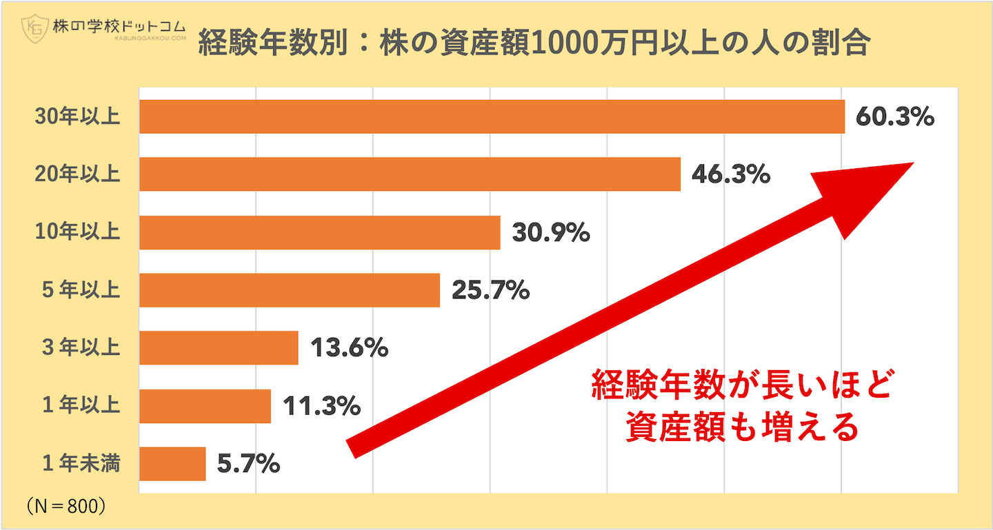 シニア世代の株式投資を実態調査 株歴10年以上の４割が株資産1000万円超