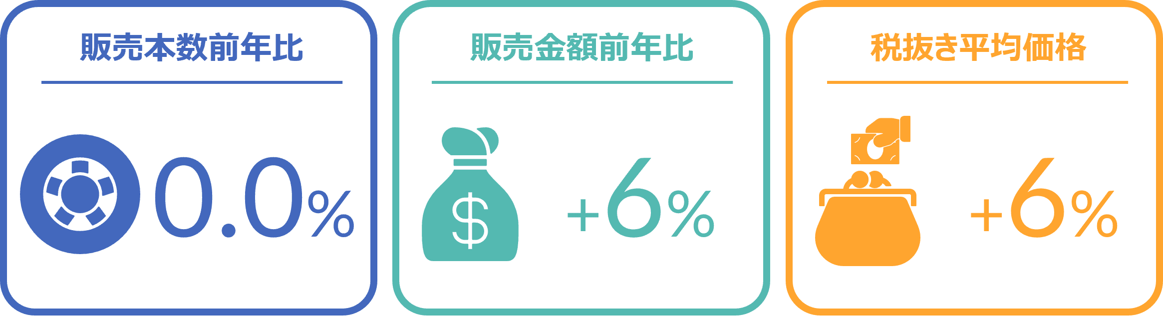 タイヤの店頭販売が本数前年比13％増と好調、冬タイヤは同41％の伸長ー2024年2月の自動車用タイヤ・エンジンオイル・バッテリー販売速報ー