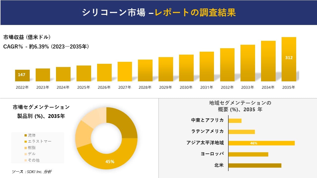 シリコーン市場の発展、傾向、需要、成長分析および予測2023ー2035年