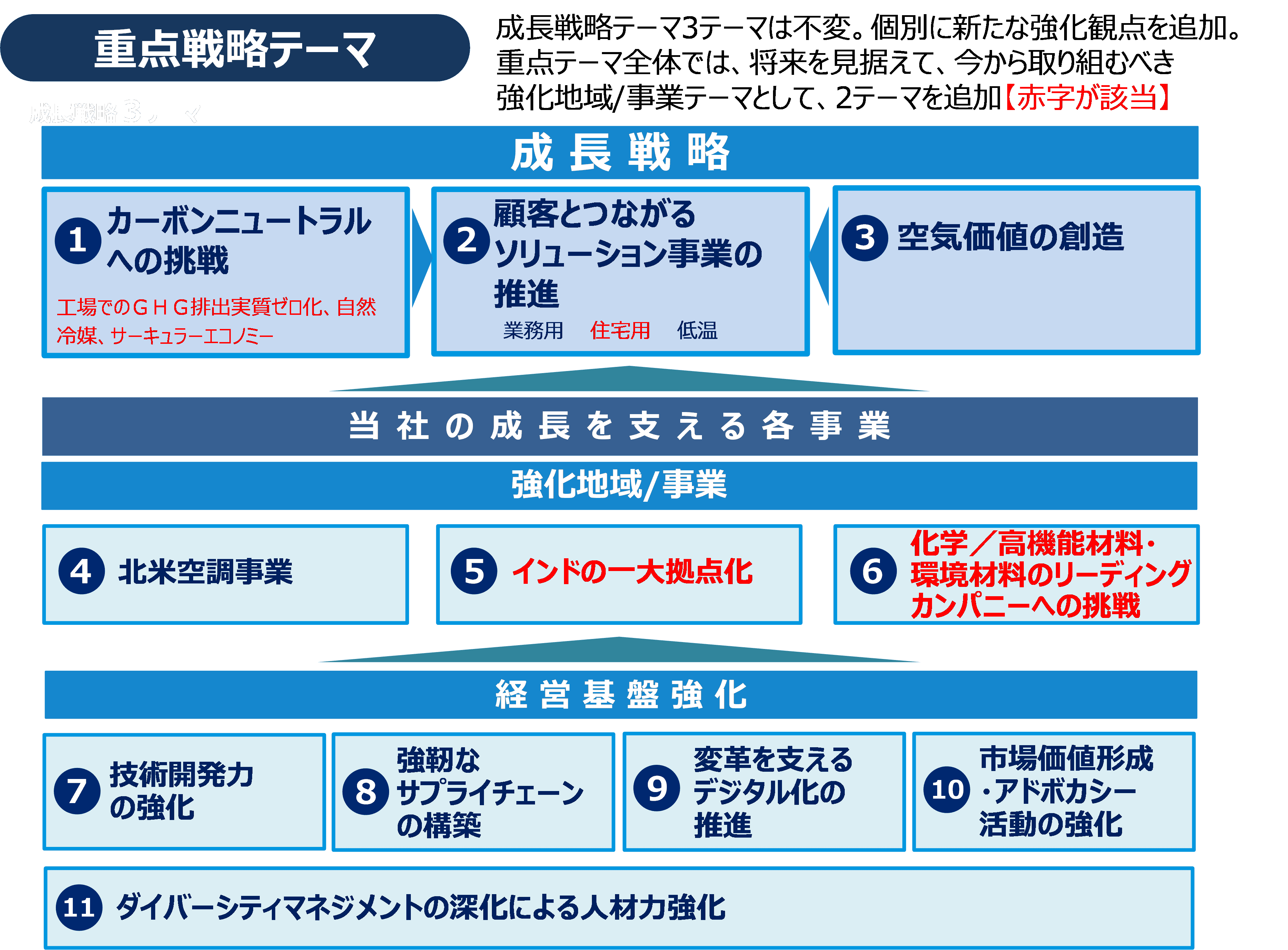 【ダイキン】戦略経営計画「FUSION25」後半３ヵ年計画を策定【目標年度：2025年度（2026年3月期）】