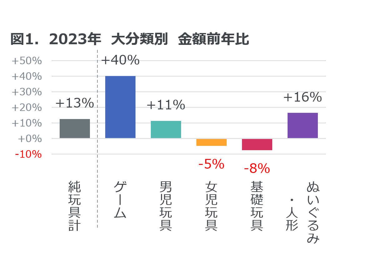 2023年玩具販売金額は前年比13%増 ― 2023年 玩具の販売動向 ―